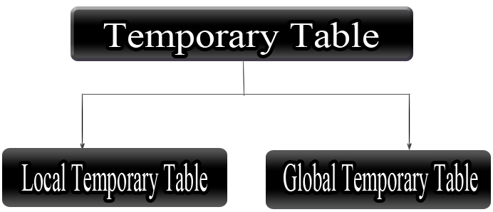 Types of Temporary table